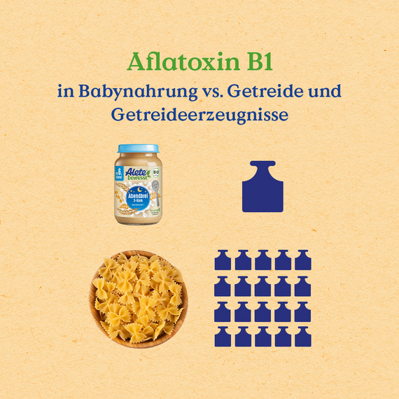 Grafik über Aflatoxin